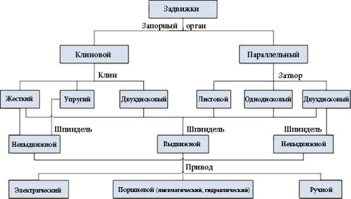 Запорная арматура в Казани: таблица задвижек